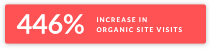 446% Increase in organic site visits