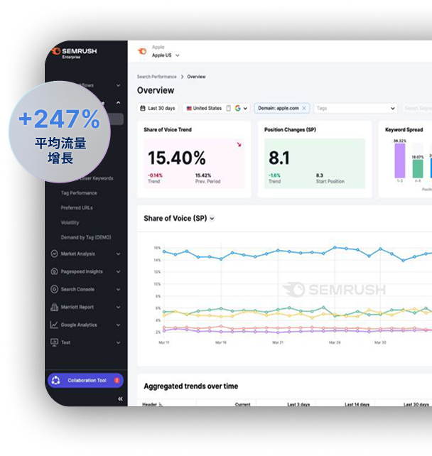 +247% Avg. Traffic Growth