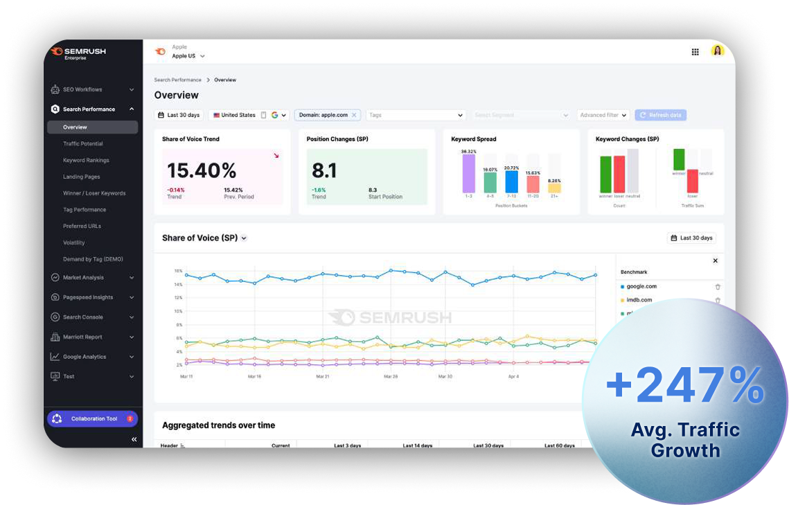 +247% Avg. Traffic Growth