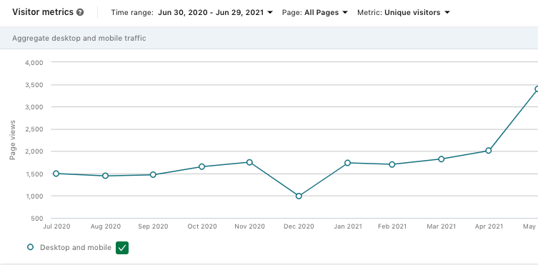 LinkedIn Growth and how to increase followers on linkedin