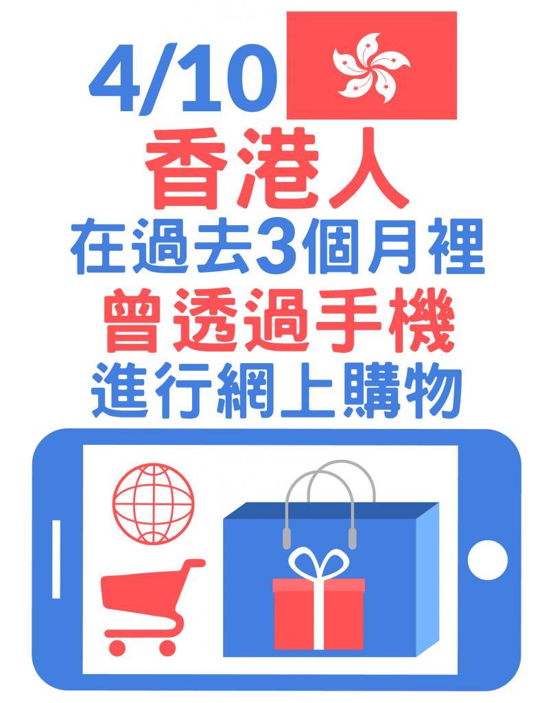 4成香港人在過去3個月內曾透過手機進行網上購物