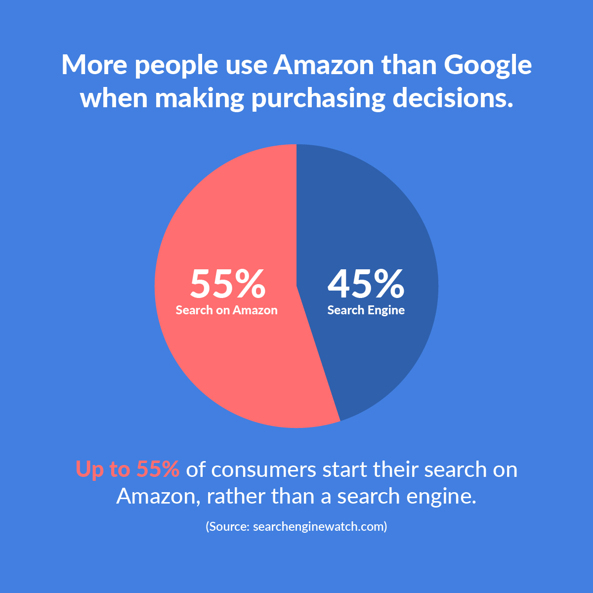 Amazon is growing exponentially. Here's why HK business should sell on it.