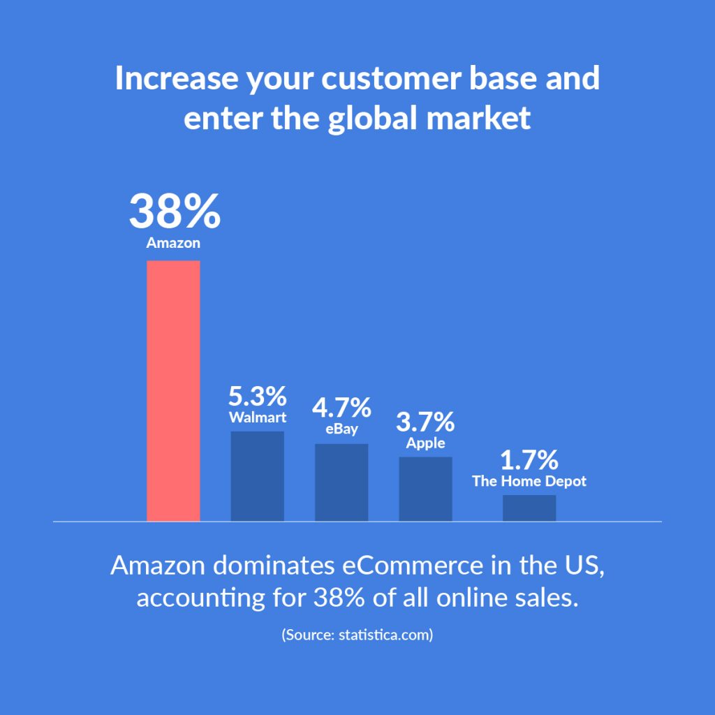 38% of all eCommerce sales in the US are on Amazon.