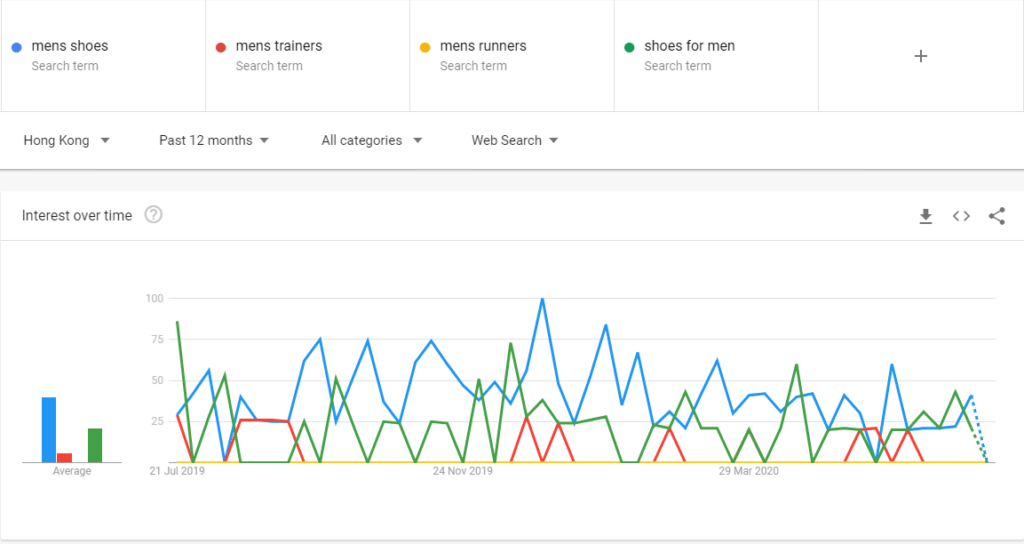 Google Trends - Ecommerce Shop Example