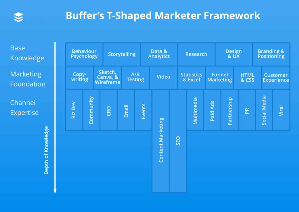 Growth marketing with Buffer