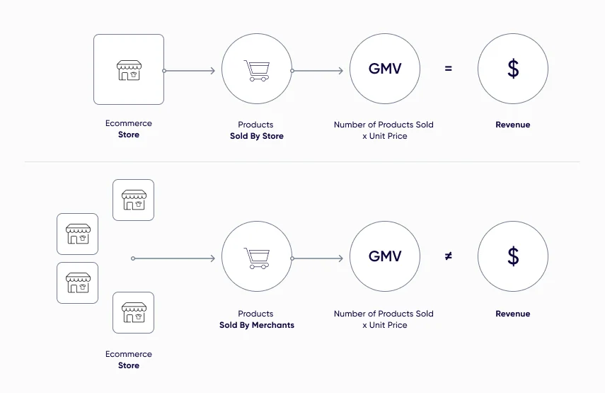 The flow when calculating GMV in eCommerce