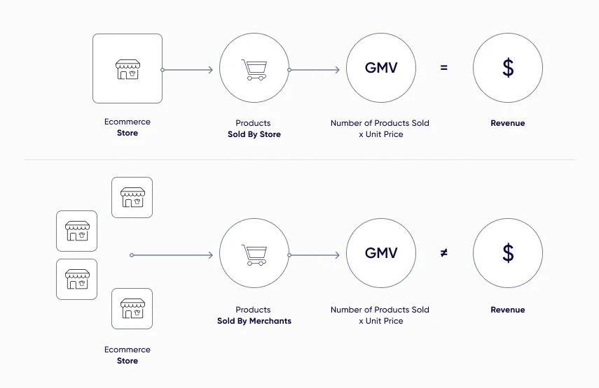 Value definition. Gross Merchandise Volume формула. Как рассчитать GMV. GMV что это в маркетинге. Value Volume схема.