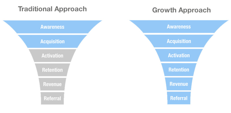 Traditional vs. growth marketing funnels