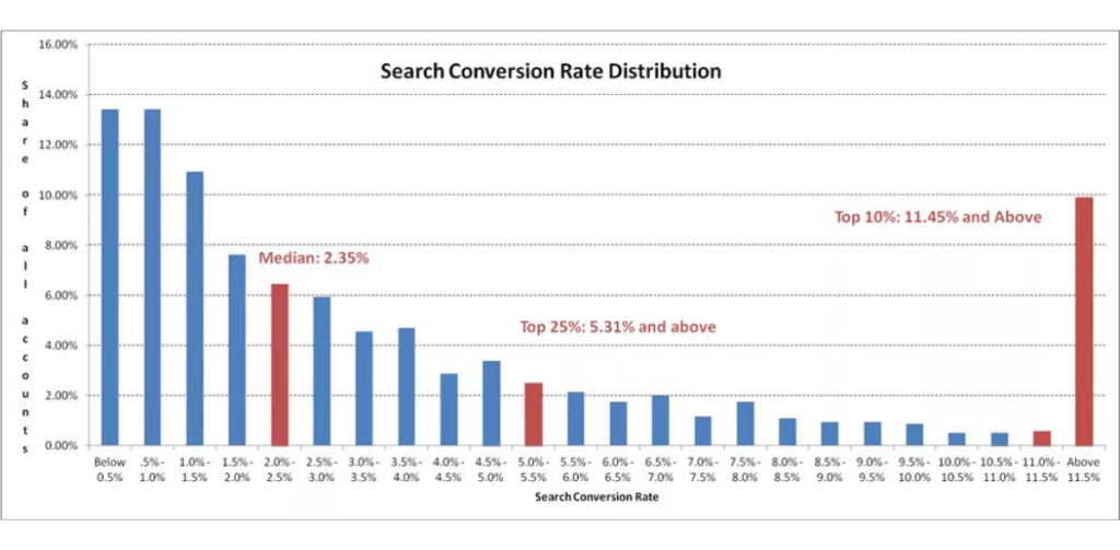 conversion rates