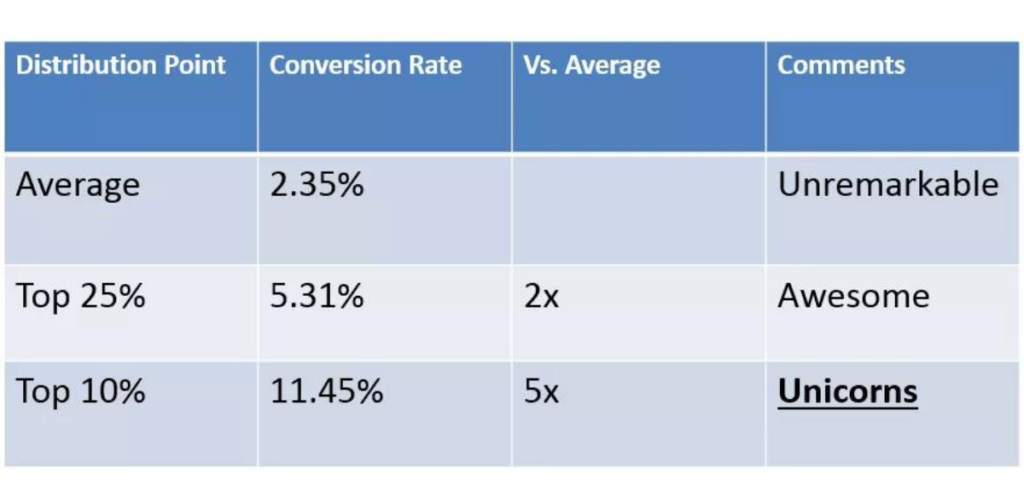 average conversion rates