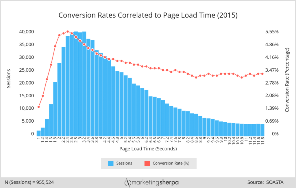 CRO and page speed