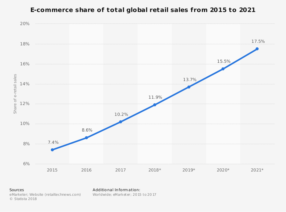 The growth of online retail