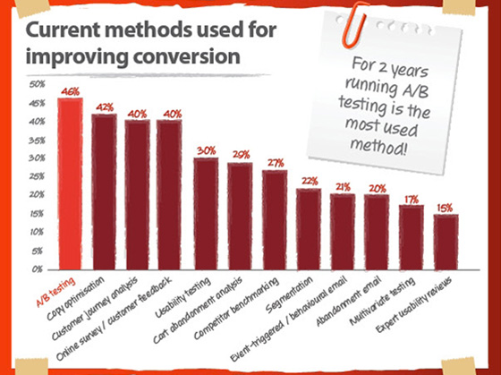 how to improve conversions