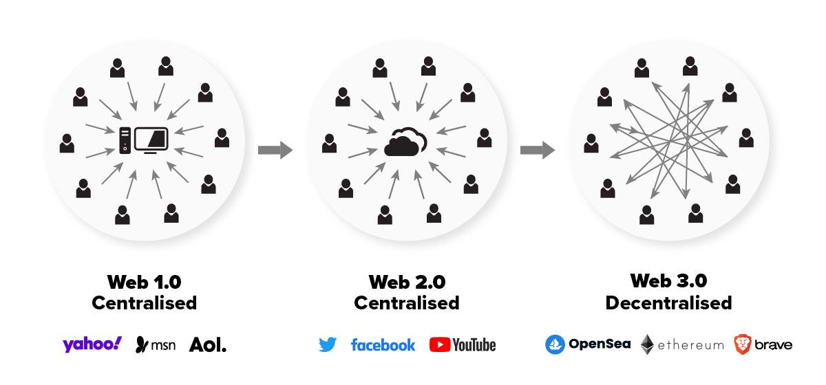 From Web 1.0 to Web 3.0