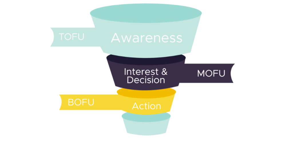 Sales Funnel, top of funnel, middle of funnel, and bottom of funnel.