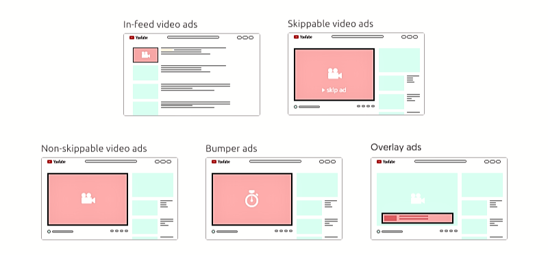 YouTube 廣告類型