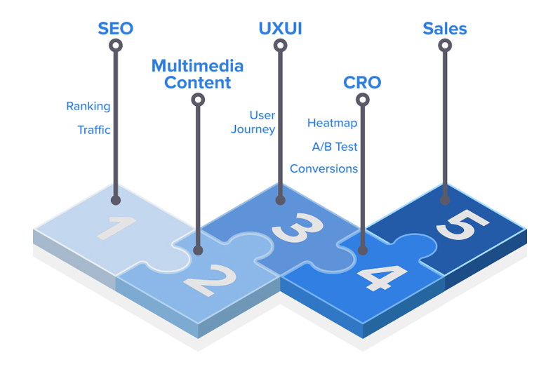 Mastering SEO and Content Marketing for FMCG Digital Dominance