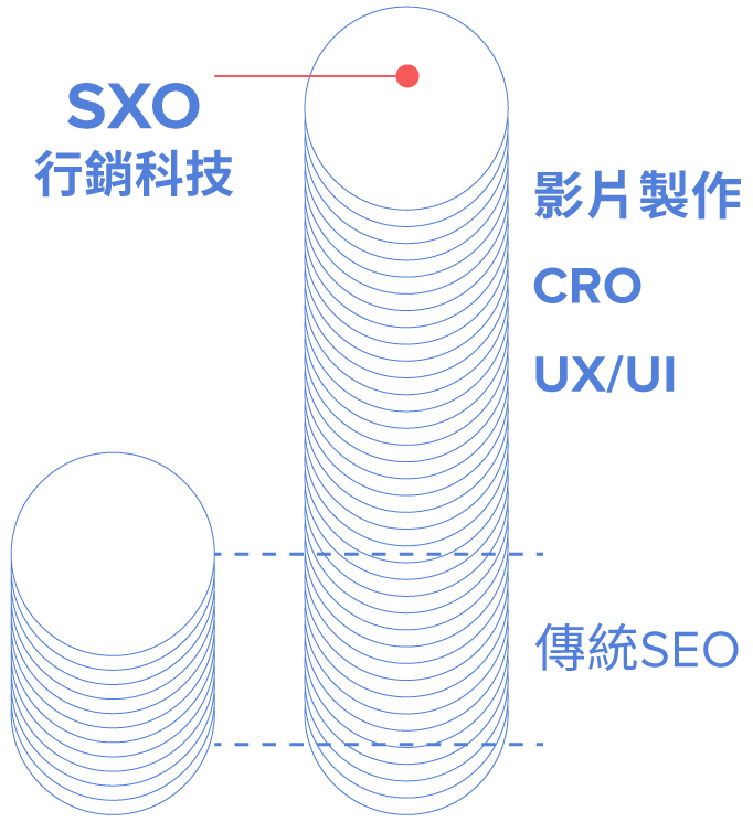 SEO 與 SXO 有甚麼分別？