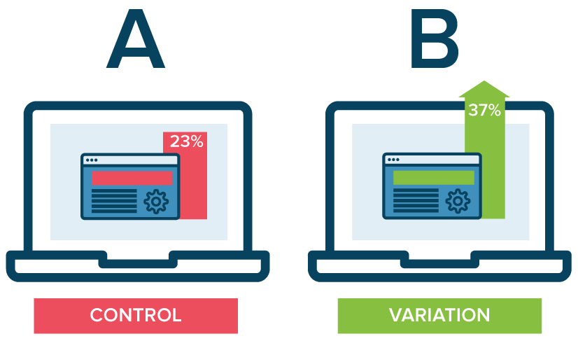 A/B Testing diagram (Source: https://www.optimizely.com/optimization-glossary/ab-testing/)