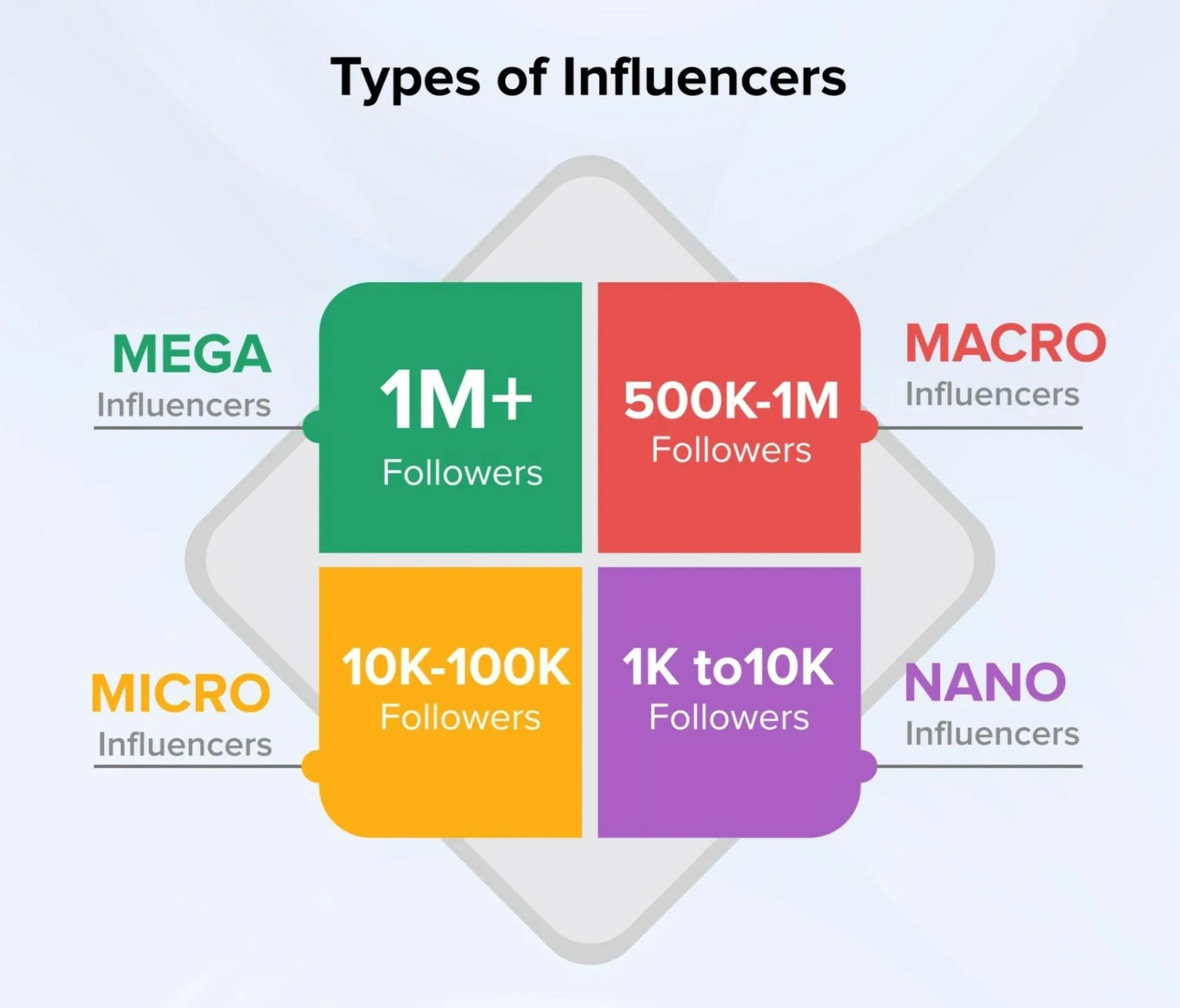 Illustration categorizing influencers by follower count, dividing them into nano, micro, macro, and mega influencers.