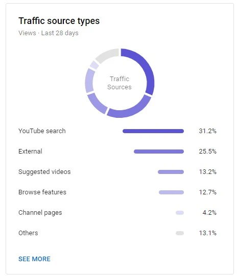 A YouTube analytics chart displaying traffic source types for the last 28 days, showing the percentage of views from YouTube search, external sources, suggested videos, browse features, channel pages, and others. The largest source is YouTube search at 31.2%.