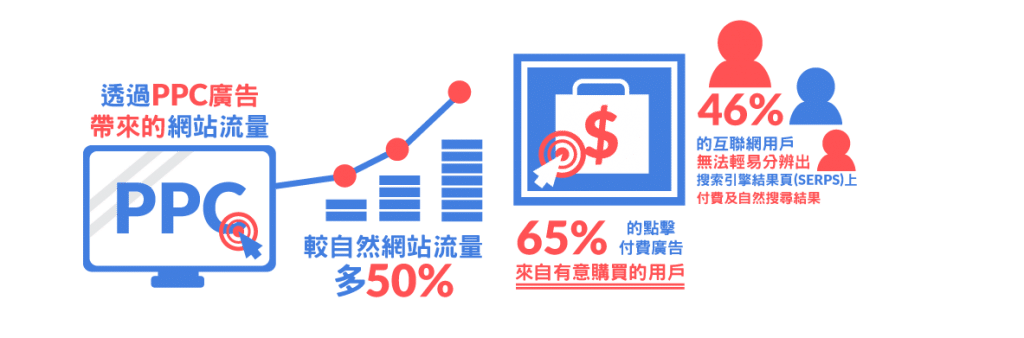 SEM 是付費搜尋的一種方法