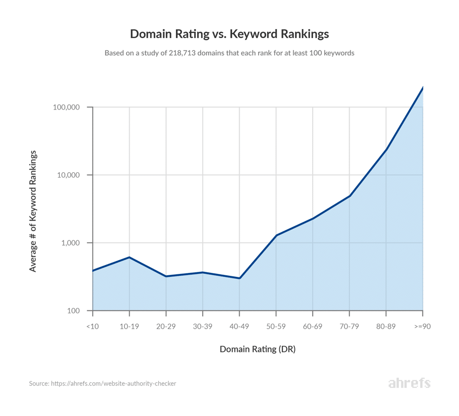 domain ranking and off-page SEO