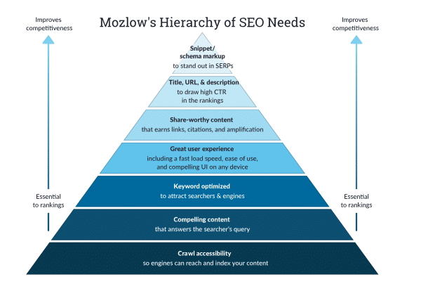 Webpage ranking and SEO, how to get there.