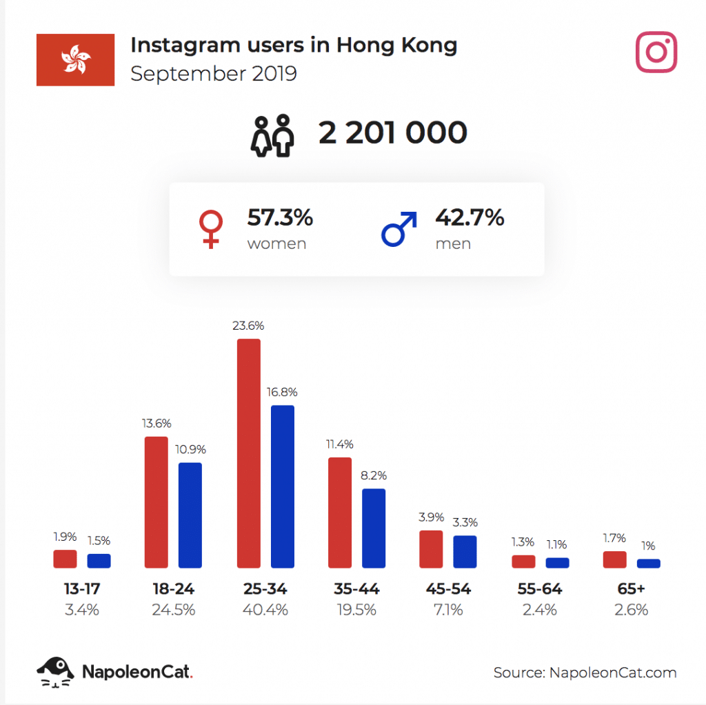 如何在instagram上取勝 設計吸引和提高轉換率的清晰廣告素材