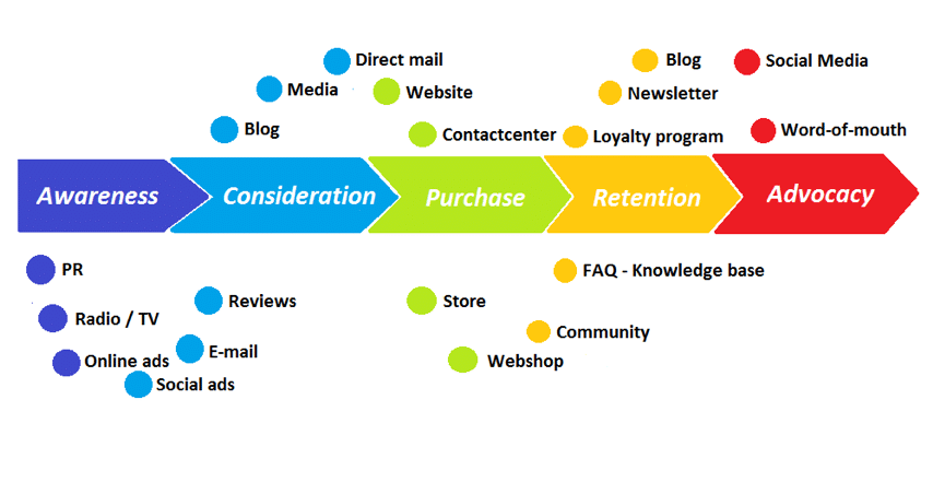 The 5 steps of the customer journey