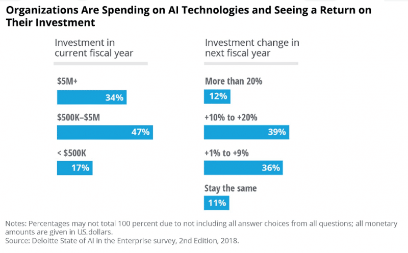 Companies Boost AI Spending - image: Deloitte) online marketing of luxury products