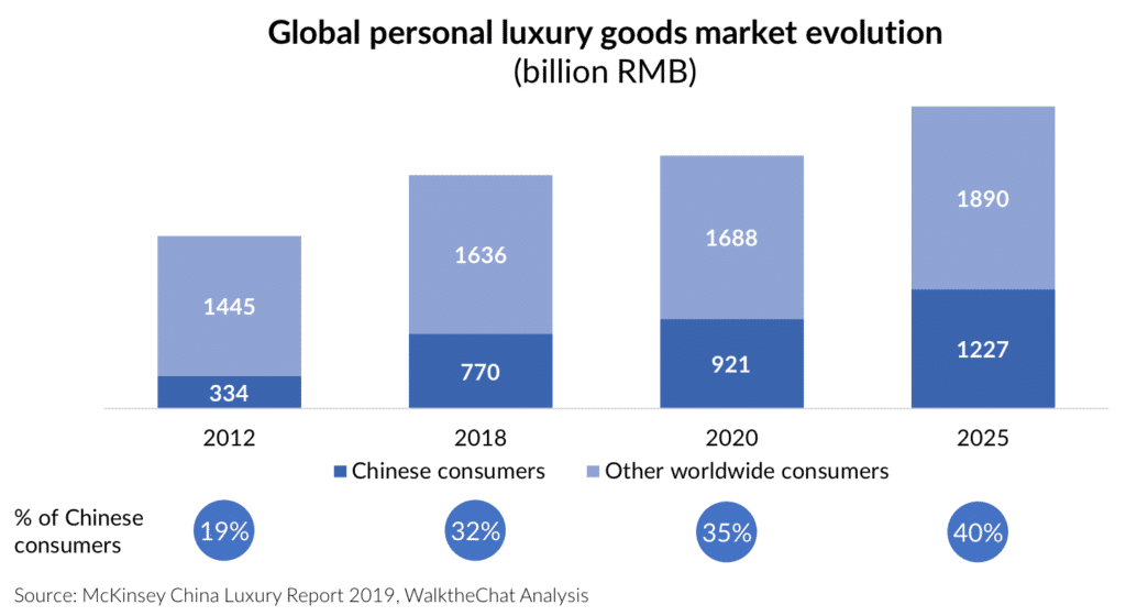 Trend of marketing for luxury brands