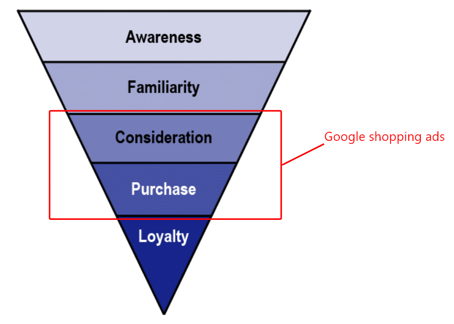 eCommrce Funnel
